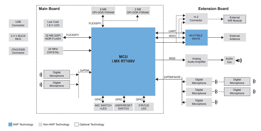 NXP Semiconductors SLN-SVUI-IOT EdgeReady Smart Voice UI Solution